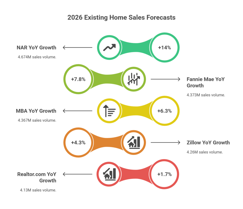 2026 US Home Sales Predictions Chart